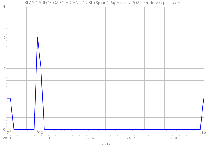 BLAS CARLOS GARCIA CANTON SL (Spain) Page visits 2024 