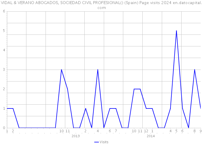 VIDAL & VERANO ABOGADOS, SOCIEDAD CIVIL PROFESIONAL() (Spain) Page visits 2024 