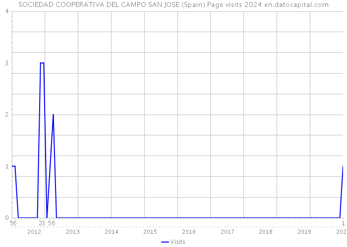 SOCIEDAD COOPERATIVA DEL CAMPO SAN JOSE (Spain) Page visits 2024 