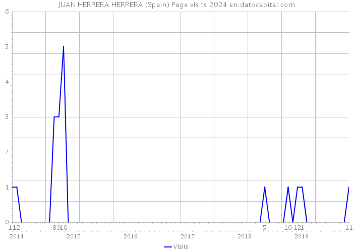 JUAN HERRERA HERRERA (Spain) Page visits 2024 