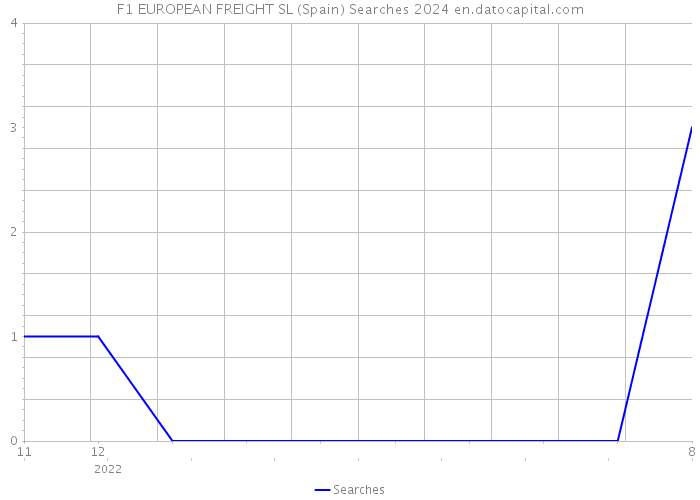 F1 EUROPEAN FREIGHT SL (Spain) Searches 2024 