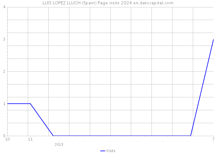 LUIS LOPEZ LLUCH (Spain) Page visits 2024 