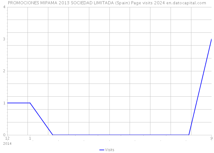 PROMOCIONES MIPAMA 2013 SOCIEDAD LIMITADA (Spain) Page visits 2024 