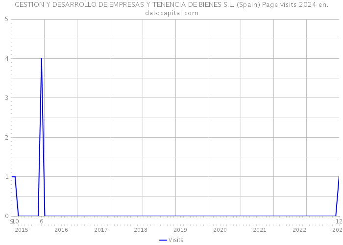 GESTION Y DESARROLLO DE EMPRESAS Y TENENCIA DE BIENES S.L. (Spain) Page visits 2024 