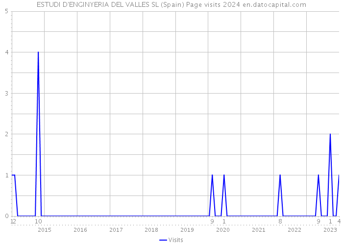 ESTUDI D'ENGINYERIA DEL VALLES SL (Spain) Page visits 2024 