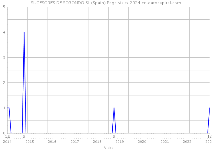 SUCESORES DE SORONDO SL (Spain) Page visits 2024 