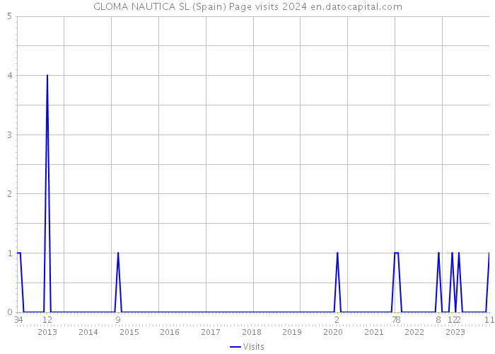 GLOMA NAUTICA SL (Spain) Page visits 2024 