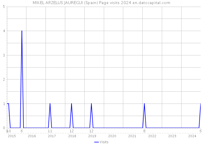 MIKEL ARZELUS JAUREGUI (Spain) Page visits 2024 