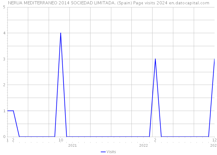 NERUA MEDITERRANEO 2014 SOCIEDAD LIMITADA. (Spain) Page visits 2024 