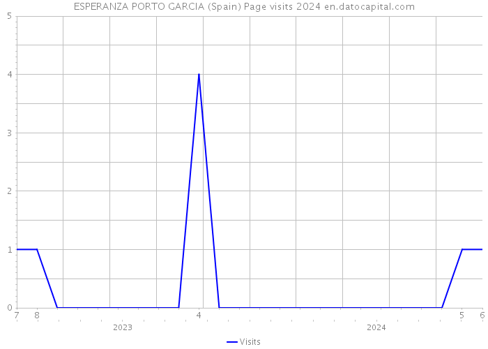 ESPERANZA PORTO GARCIA (Spain) Page visits 2024 