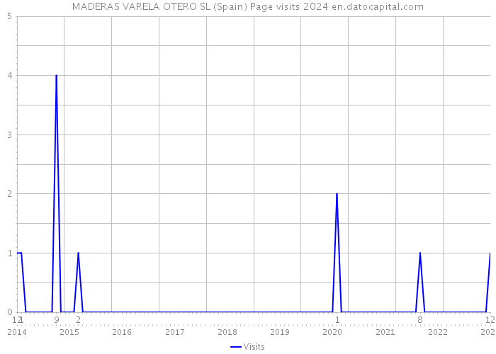 MADERAS VARELA OTERO SL (Spain) Page visits 2024 