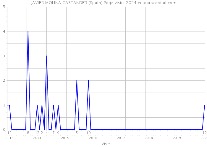 JAVIER MOLINA CASTANDER (Spain) Page visits 2024 