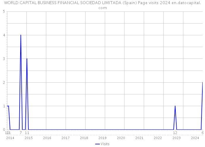 WORLD CAPITAL BUSINESS FINANCIAL SOCIEDAD LIMITADA (Spain) Page visits 2024 