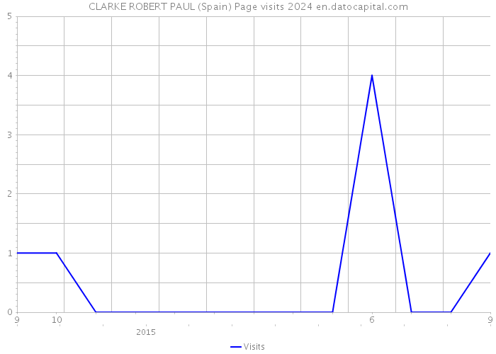 CLARKE ROBERT PAUL (Spain) Page visits 2024 