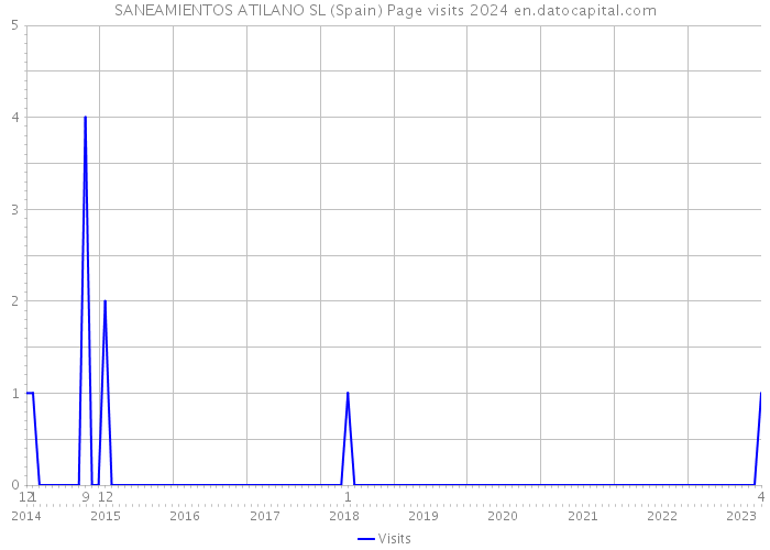 SANEAMIENTOS ATILANO SL (Spain) Page visits 2024 