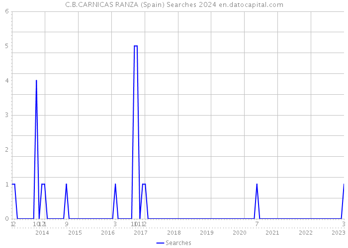 C.B.CARNICAS RANZA (Spain) Searches 2024 
