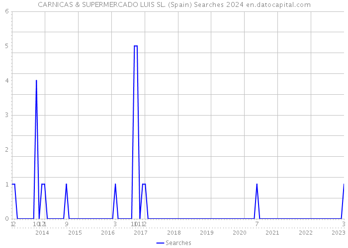 CARNICAS & SUPERMERCADO LUIS SL. (Spain) Searches 2024 