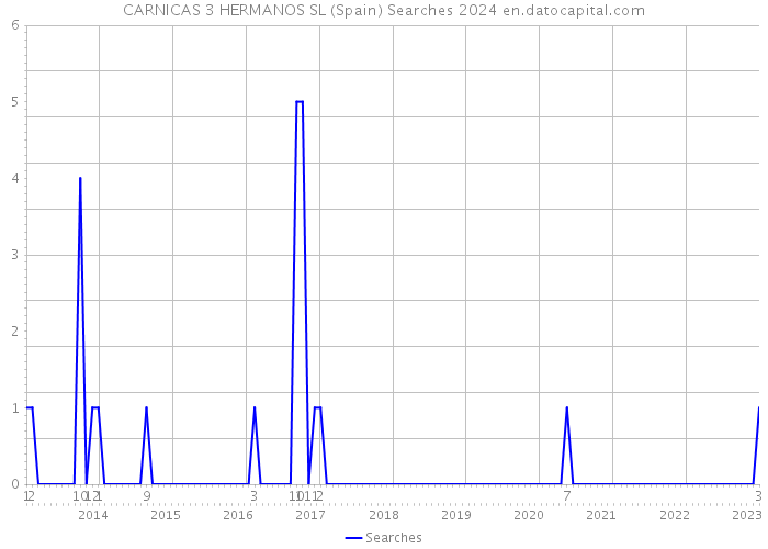 CARNICAS 3 HERMANOS SL (Spain) Searches 2024 