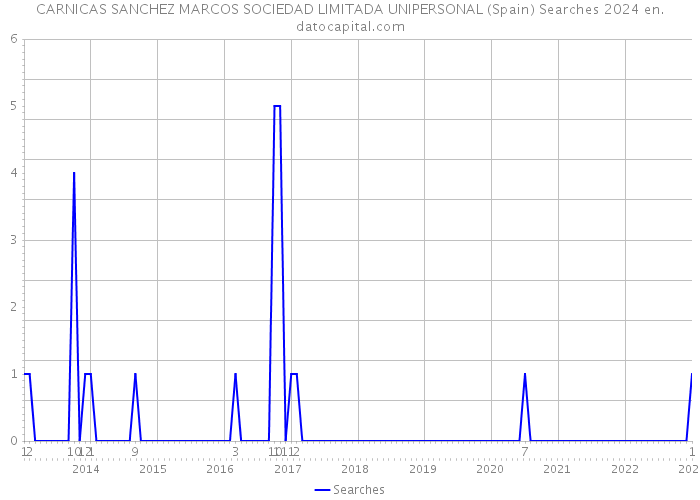 CARNICAS SANCHEZ MARCOS SOCIEDAD LIMITADA UNIPERSONAL (Spain) Searches 2024 