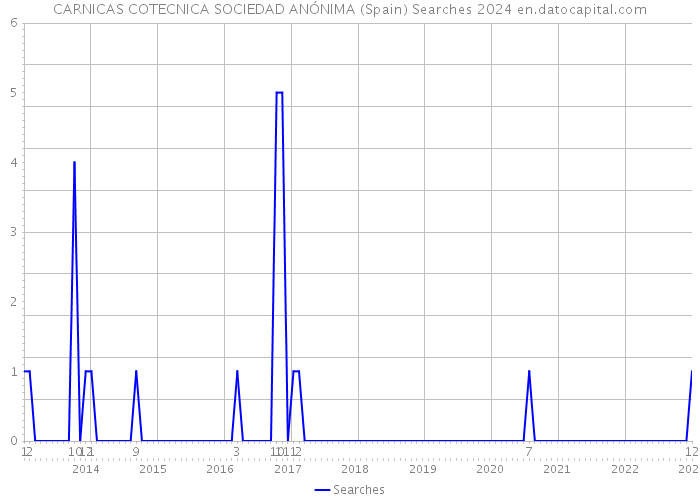 CARNICAS COTECNICA SOCIEDAD ANÓNIMA (Spain) Searches 2024 