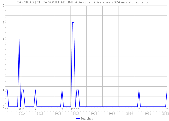 CARNICAS J.CHICA SOCIEDAD LIMITADA (Spain) Searches 2024 