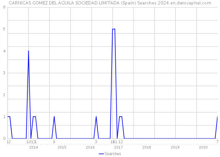 CARNICAS GOMEZ DEL AGUILA SOCIEDAD LIMITADA (Spain) Searches 2024 