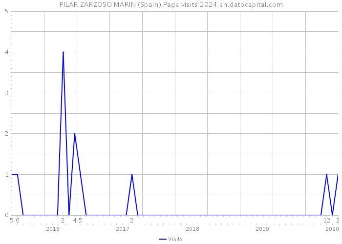 PILAR ZARZOSO MARIN (Spain) Page visits 2024 