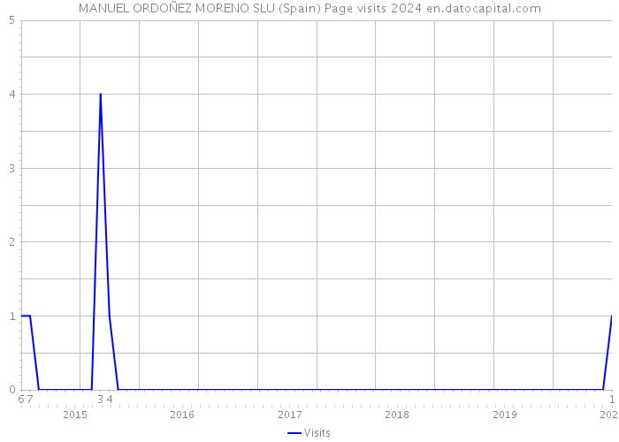 MANUEL ORDOÑEZ MORENO SLU (Spain) Page visits 2024 