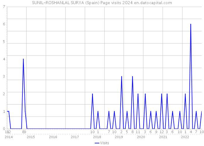 SUNIL-ROSHANLAL SURYA (Spain) Page visits 2024 