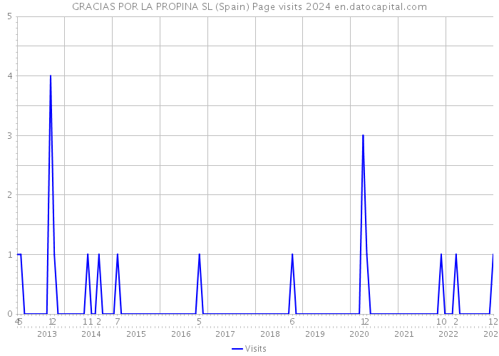 GRACIAS POR LA PROPINA SL (Spain) Page visits 2024 