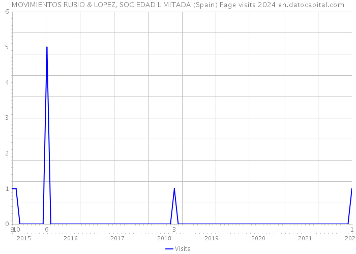 MOVIMIENTOS RUBIO & LOPEZ, SOCIEDAD LIMITADA (Spain) Page visits 2024 