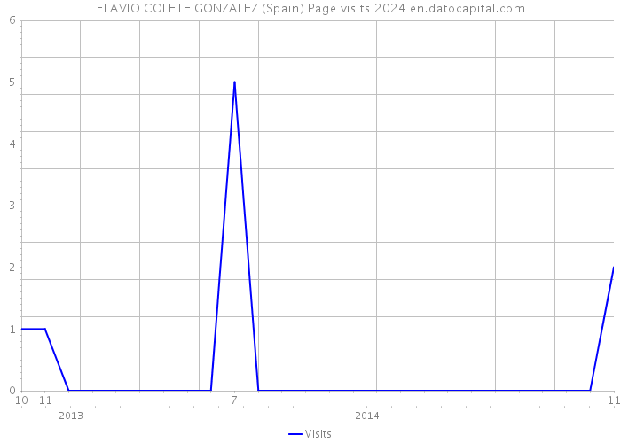 FLAVIO COLETE GONZALEZ (Spain) Page visits 2024 