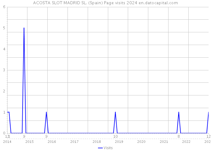 ACOSTA SLOT MADRID SL. (Spain) Page visits 2024 