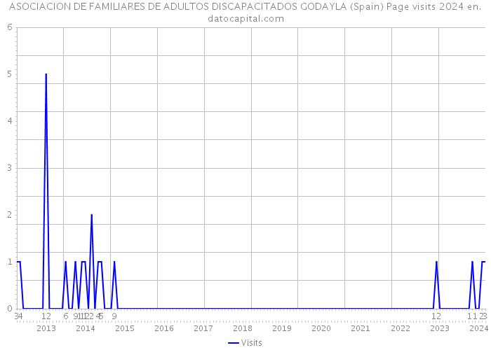 ASOCIACION DE FAMILIARES DE ADULTOS DISCAPACITADOS GODAYLA (Spain) Page visits 2024 