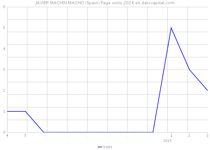 JAVIER MACHIN MACHO (Spain) Page visits 2024 