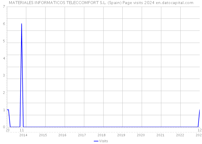 MATERIALES INFORMATICOS TELECCOMFORT S.L. (Spain) Page visits 2024 