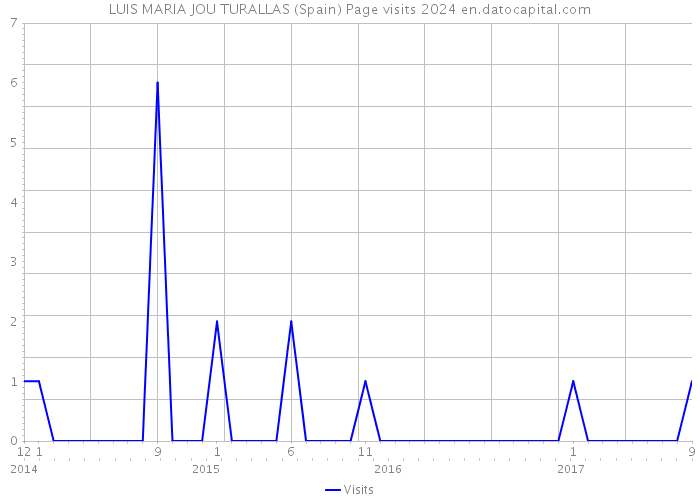 LUIS MARIA JOU TURALLAS (Spain) Page visits 2024 