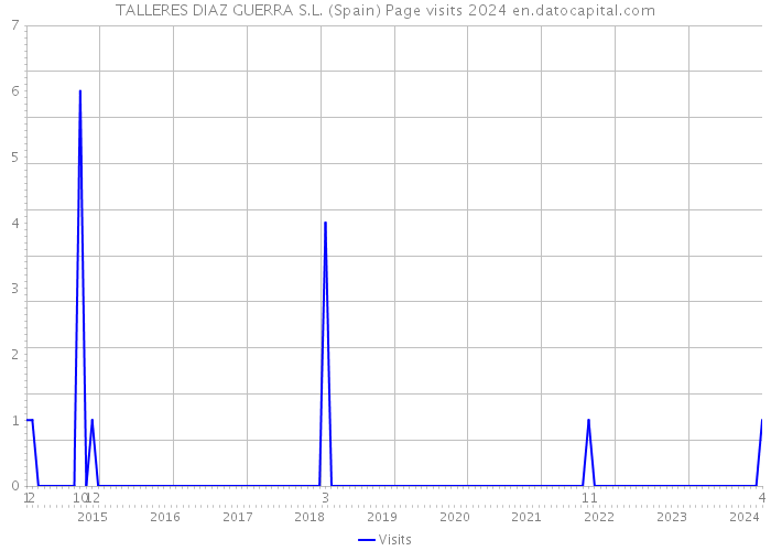 TALLERES DIAZ GUERRA S.L. (Spain) Page visits 2024 
