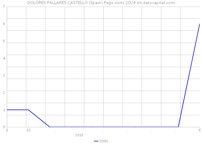 DOLORES PALLARES CASTELLO (Spain) Page visits 2024 