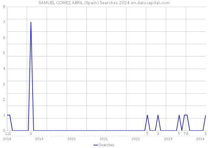 SAMUEL GOMEZ ABRIL (Spain) Searches 2024 