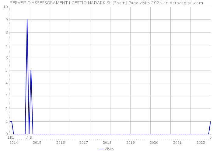 SERVEIS D'ASSESSORAMENT I GESTIO NADARK SL (Spain) Page visits 2024 