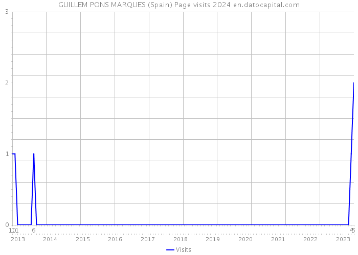 GUILLEM PONS MARQUES (Spain) Page visits 2024 