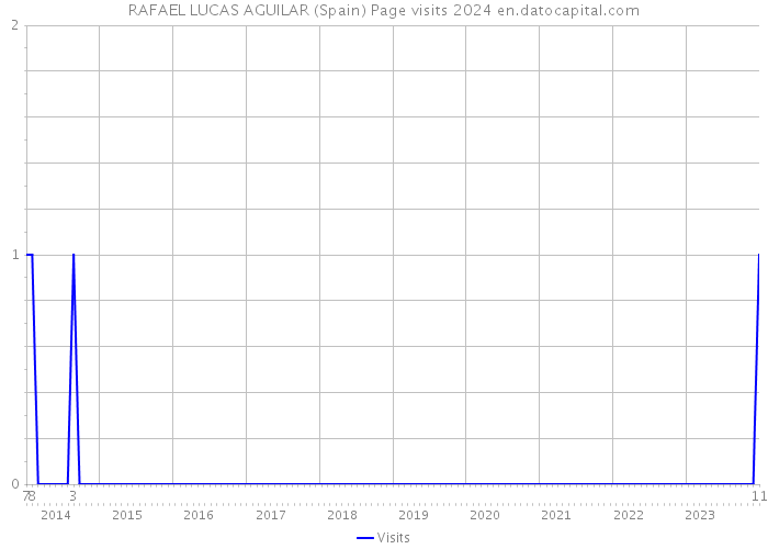 RAFAEL LUCAS AGUILAR (Spain) Page visits 2024 