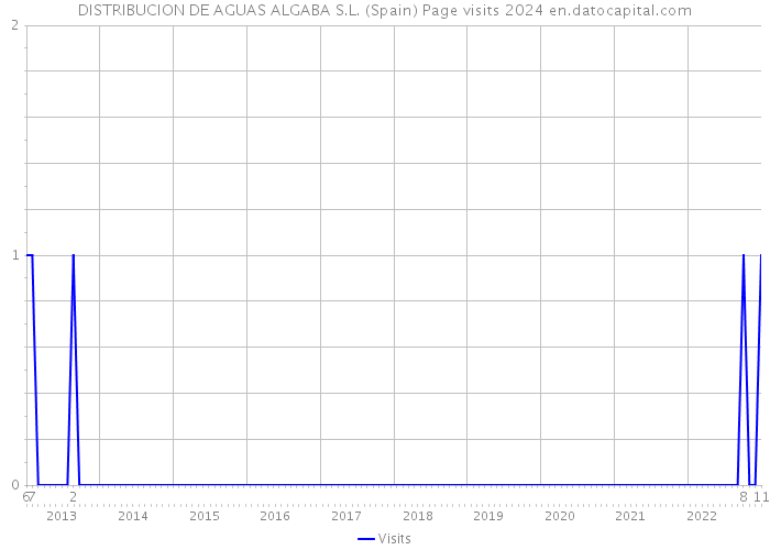 DISTRIBUCION DE AGUAS ALGABA S.L. (Spain) Page visits 2024 