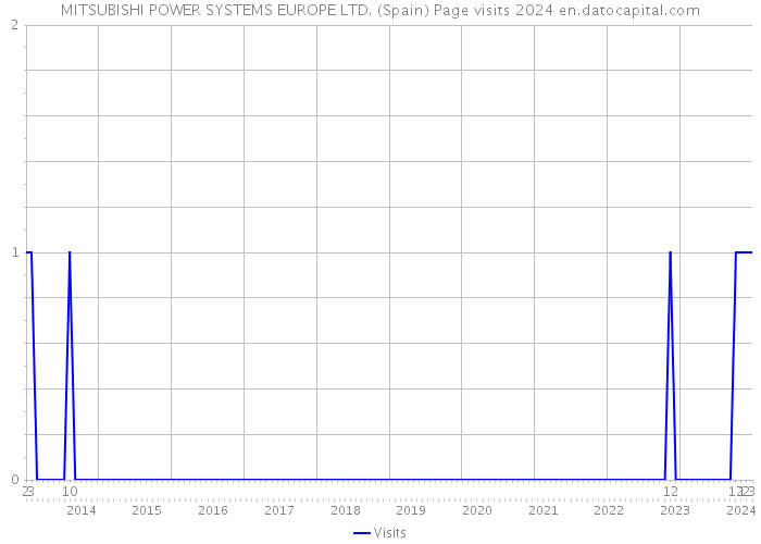 MITSUBISHI POWER SYSTEMS EUROPE LTD. (Spain) Page visits 2024 