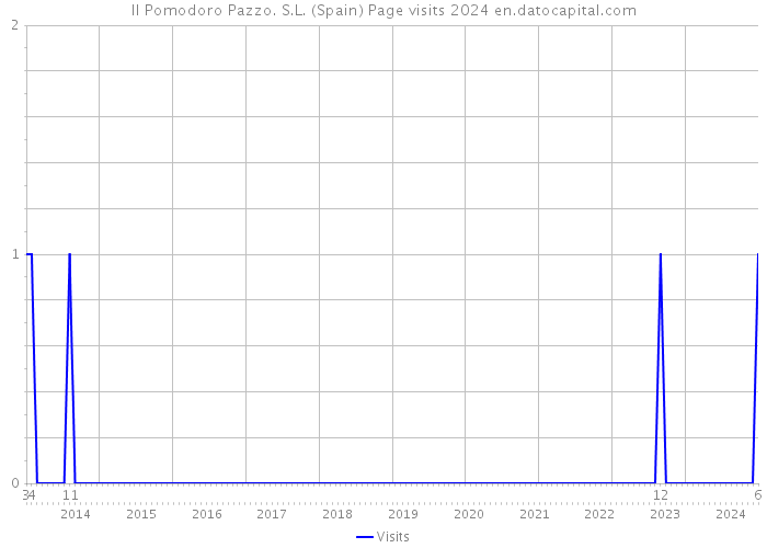 Il Pomodoro Pazzo. S.L. (Spain) Page visits 2024 