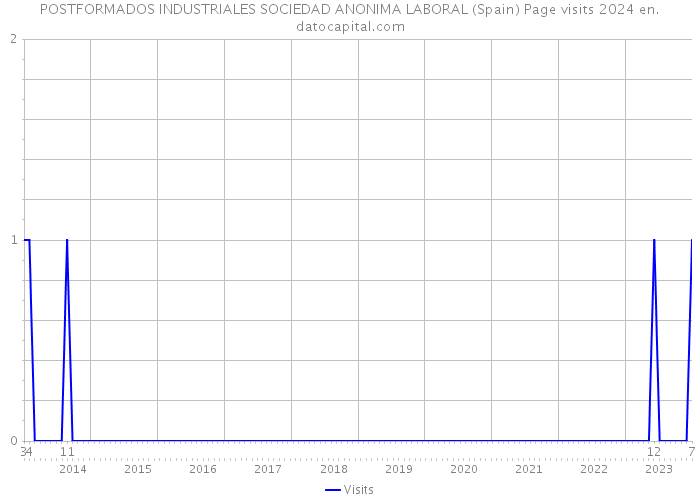 POSTFORMADOS INDUSTRIALES SOCIEDAD ANONIMA LABORAL (Spain) Page visits 2024 