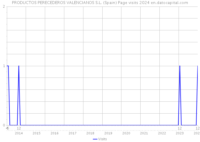 PRODUCTOS PERECEDEROS VALENCIANOS S.L. (Spain) Page visits 2024 