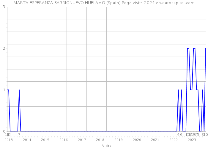 MARTA ESPERANZA BARRIONUEVO HUELAMO (Spain) Page visits 2024 