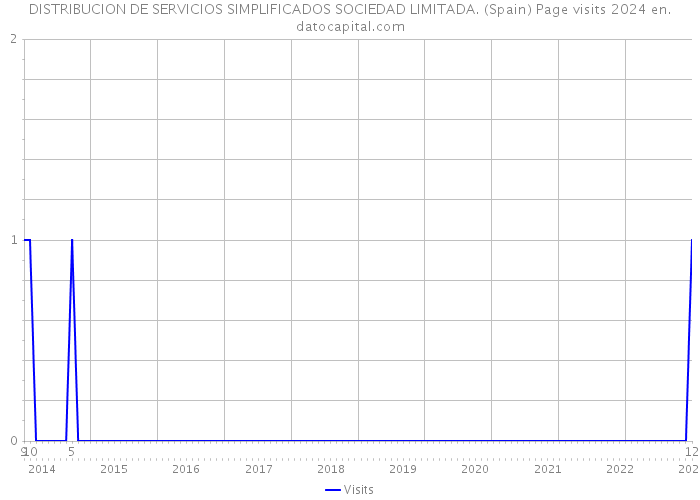 DISTRIBUCION DE SERVICIOS SIMPLIFICADOS SOCIEDAD LIMITADA. (Spain) Page visits 2024 